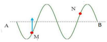 Một sóng truyền theo phương AB. Tại một thời điểm nào đó, hình dạng sóng có dạng như hình vẽ. Biết rằng điểm M đang đi lên vị trí cân bằng. Khi đó, điểm