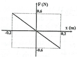 Một vật có khối lượng 0,01 kg dao động điều hòa quanh vị trí cân bằng  x=0 , có đồ thị sự phụ thuộc hợp lực tác dụng lên vật vào li độ như hình vẽ. Chu