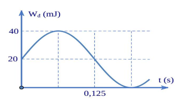 Một vật có khối lượng 200 g đang dao động điều hòa trên tṛc Ox. Đồ thị hình bên mô tả động năng của vật (Wd) thay đổi phụ thuộc vào thời gian t. Lúc t