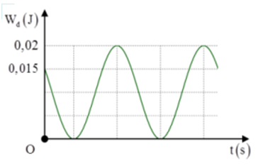 Một vật có khối lượng 400g dao động điều hòa có đồ thị động năng theo thời gian như hình vẽ. Tại thời điểm t = 0 vật đang chuyển động theo chiều dương,