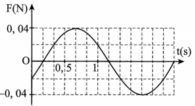Một vật có khối lượng m = 100 g, dao động điều hoà dọc theo trục Ox. Hình bên là đồ thị biểu diễn sự phụ thuộc của lực kéo về F theo thời gian t. Biên