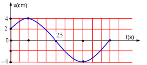 Một vật dao động điều hoà có đồ thị như hình vẽ. Phương trình dao vận tốc của vật là: