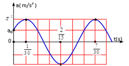 Một vật dao động điều hòa với phương trình gia tốc a=amaxcos(ωt+φ) . Hình bên là đồ thị biểu diễn sự phụ thuộc gia tốc a của vật   theo thời gian t. Xác