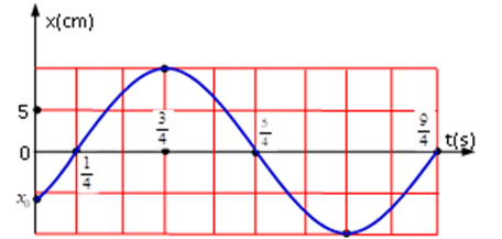Một vật dao động điều hòa với phương trình x=Acos(ωt+φ) . Hình bên là đồ thị biểu diễn sự phụ thuộc ly độ x của vật   theo thời gian t. Xác định giá trị