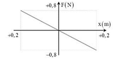 Một vật nặng có khối lượng m = 0,01 kg dao động điều hòa quanh vị trí cân bằng. Đồ thị hình bên mô tả lực kéo về F tác dụng lên vật theo li độ x. Chu kì