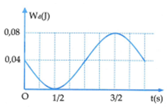 Một vật nhỏ được gắn vào con lắc lò xo có độ cứng bằng 25 N/m. Kích thích cho vật dao động điều hòa quanh một vị trí thì động năng của vật được mô tả như