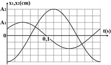Một vật tham gia đồng thời hai dao động điều hòa cùng phương cùng tần số trong đó chỉ các biên độ thành phần A1 và A2 có thể thay đổi được thì biên độ