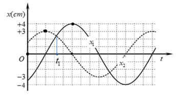 Một vật tham gia đồng thời hai dao động điều hòa cùng phương, một phần đồ thị sự phụ thuộc của li độ theo thời gian của các dao động thành phần được biểu