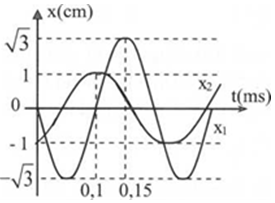 Một vật thực hiện đồng thời dao động điều hòa cùng phương, li độ x1 và x2 phụ thuộc vào thời gian như hình vẽ. Phương trình dao động tổng hợp là