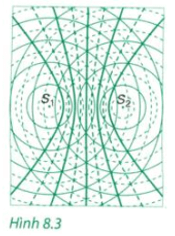 Những điểm nào trên hình 8.3 SGK biểu diễn chỗ hai sóng gặp nhau triệt tiêu nhau? Tăng cường nhau?