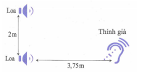 Ở hình bên, hai loa phóng thanh giống nhau đặt cách nhau một khoảng 2 m, là (ảnh 1)