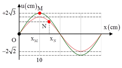 Sóng dừng trên dây với biên độ điểm bụng là 4cm. Hình vẽ biểu diễn (ảnh 1)