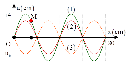 Sóng dừng trên một sợi dây đàn hồi OB mô tả như hình dưới. Điểm O trùng với gốc tọa độ trục tung. Lúc t = 0   hình ảnh của sợi dây là (1), sau thời gian