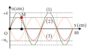 Sóng dừng trên một sợi dây đàn hồi OB mô tả như hình dưới. Điểm O trùng với gốc tọa độ trục tung. Lúc      hình ảnh của sợi dây là (1), sau thời gian nhỏ