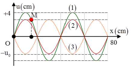 Sóng dừng trên một sợi dây OB mô tả như hình bên. Điểm O trùng với gốc tọa độ. Lúc t=0 hình ảnh sợi dây là (1), sau thời gian Δt và 3Δt kể từ lúc t = 0