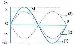 Sóng dừng trên sợ dây đàn hồi OB có chiều dài L = 60cm được mô tả như hình bên. Điểm O trùng với gốc tọa độ của trục tung. Sóng tới điểm B có biên độ a = 2 cm.