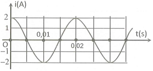 Sự biến thiên của dòng điện xoay chiều theo thời gian được vẽ bởi đồ thị như hình bên. Cường độ dòng điện tức thời có biểu thức là      