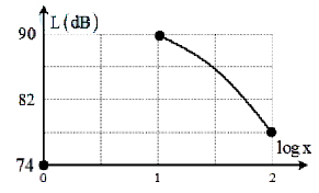 Tại điểm M trên trục Ox có một nguồn âm điểm phát âm đẳng hướng ra môi trường. Khảo sát mức cường độ âm L tại điểm N trên trục Ox có tọa độ x m, người
