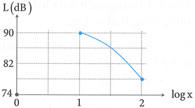 Tại điểm M trên trục Ox có một nguồn âm điểm phát âm đẳng hướng ra môi trường. Khảo sát mức cường độ âm L tại điểm N trên trục Ox có tọa độ x (m), người
