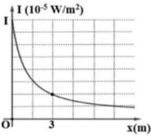 Tại một điểm trên trục Ox có một nguồn âm điểm phát âm đẳng hướng ra môi trường. Hình bên là đồ thị biểu diễn sự phụ thuộc của cường độ âm I tại những