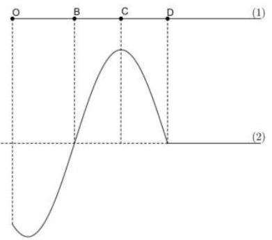 Tại t1  = 0 đầu O của một sợi dây đàn hồi nằm ngang bắt đầu có một sóng ngang truyền đến và O bắt đầu đi lên, các điểm B, C, D trên dây chưa có sóng truyền