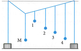 Thực hiện thí nghiệm về dao động cưỡng bức như hình bên. Năm con lắc đơn: (1), (2), (3), (4) và M (con lắc điều khiển) được treo trên một sợi dây. Ban