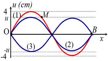 Tr ên sợi dây đàn hồi OB chiều dài 120 cm, đang có sóng dừng. Hình bên mô tả hình dạng của sợi dây vào thời điểm ban đầu t = 0 (đường 1), thời điểm (đường
