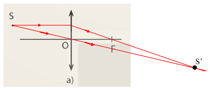 1. Hình 8.10 a:

  Hình 8.10 b:

  Hình 8.10 c:

2.

  Nếu S nằm trên trục chính thì kẻ đường đi qua quang tâm O là trục chính mà S’, O, S thẳng hàng nên S’cũng nằm trên trục chính.

3. Ảnh S’ trong Hình 10.8 a là ảnh thật, Hình 10.8 b và hình 10.8 c là ảnh ảo.