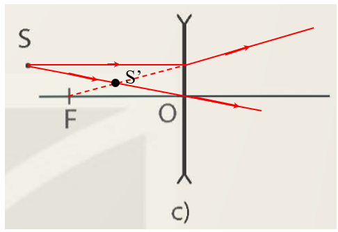 1. Hình 8.10 a:

  Hình 8.10 b:

  Hình 8.10 c:

2.

  Nếu S nằm trên trục chính thì kẻ đường đi qua quang tâm O là trục chính mà S’, O, S thẳng hàng nên S’cũng nằm trên trục chính.

3. Ảnh S’ trong Hình 10.8 a là ảnh thật, Hình 10.8 b và hình 10.8 c là ảnh ảo.