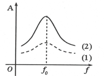   

 Hiện tượng cộng hưởng sẽ nhọn nếu: hệ số masát nhỏ, và sẽ tù nếu : hế số ma sát lớn
