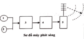 Đáp án  C

Sơ đồ mạch thu, phát sóng:

Trong đó: