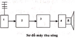 Đáp án  C

Sơ đồ mạch thu, phát sóng:

Trong đó: