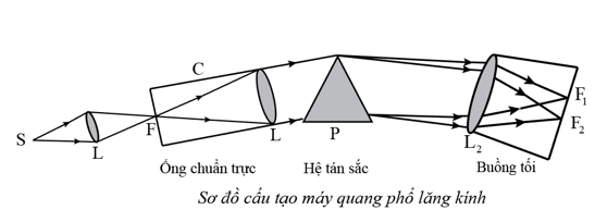 Sử dụng sơ đồ cấu tạo máy quang phổ lăng kính.

Chiếu một chùm sáng đi qua một máy quang phổ lăng kính, chùm sáng lần lượt đi qua: ống chuẩn trực, hệ tán sắc, buồng tối. 