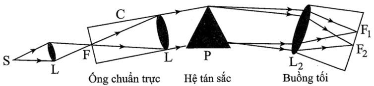 Sử dụng sơ đồ cấu tạo máy quang phổ lăng kính.

Sơ đồ cấu tạo máy quang phố lăng kính  Chiếu một chùm sáng đi qua một máy quang phổ lăng kính, chùm sáng lần lượt đi qua: ống chuẩn trực, hệ tán sắc, buồng tối.