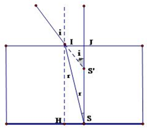 Ta có hình vẽ

Từ hình vẽ ta thấy rằng IJ = JS’.tani; IJ = JS.tanr