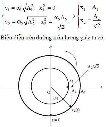 - Tại thời điểm t = 0 hai điểm sáng cùng đi qua VTCB theo chiều dương

  + Phương trình dao động của hai điểm sáng:

+ Ở VTCB theo chiều dương hai điểm sáng có cùng độ lớn vật tốc

Khi vận tốc của điểm sáng 1 bằng 0 thì vận tốc của điểm sáng 2 mới giảm lần:

Từ đường tròn lượng giác ta thấy: cùng trong khoảng thời gian t, góc quét được của hai chất điểm lần lượt là:

Với k = 0 => thời điểm đầu tiên hai điểm sáng có cùng độ lớn vận tốc.

 Với k = 1 => thời điểm tiếp theo hai điểm sáng có cùng độ lớn vận tốc là: 

=> Góc quét được tương ứng của hai chất điểm trên đường tròn:

Từ đường tròn lượng giác ta có tỉ số độ lớn li độ của hai điểm sáng: