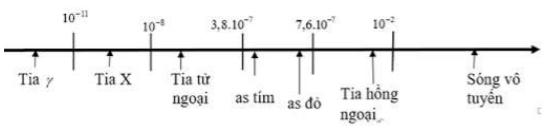 hát biểu đúng khi nói về tia X (ảnh 1)