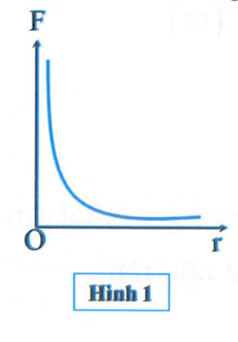 Ta có sự liên hệ giữa lực tương tác vào khoảng cách 2 điện tích

Vậy đồ thị     là một Hypelbol nhận hai trục F và r là 2 tiệm cận có tâm đối xứng là gốc O. Do đó đồ thị đúng là:
