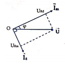 /span>

Biểu thức cường độ dòng điện khi K đóng và K mở

Như vậy dòng điện khi K đóng sớm pha π/2 so với dòng điện khi K mở.

Vẽ giản đồ vectơ kép như hình bên.

Lưu ý: hiệu điện thế hai đầu đoạn mạch trong cả hai trường hợp khi K đóng và K mở là như nhau, nên hình chiếu của  xuống phương  và    tương ứng cho biết URđ và URm

 

Vậy hệ số công suất của mạch khi K đóng là cosφ =   √3/2