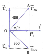 Đặt điện áp xoay chiều lên hai đầu mạch điện như trong hình. Đồ thị (ảnh 2)