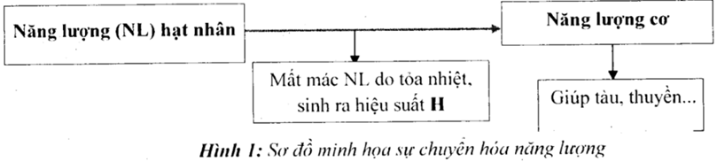 * Hiệu suất được hiểu cách khác chính là hiệu quả:

 