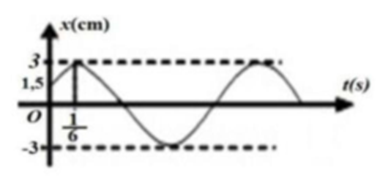 Đồ thị biểu diễn dao động điều hòa như hình vẽ. Phương trình dao động là (ảnh 2)