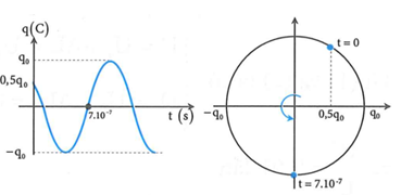 Đồ thị biểu diễn sự phụ thuộc vào thời gian của điện tích ở một bản  (ảnh 2)