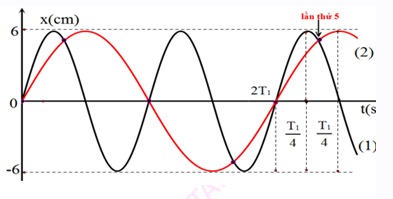 Phương pháp : 

Dựa vào đồ thị ta thấy chu kỳ dao động của hai chất điểm : T2 = 2T1, A1 =A2 = 6 cm

  Đến thời điểm 2T1 có 4 vị trí cắt nhau

Cách giải:

Dựa vào đồ thị ta thấy chu kỳ dao động của hai chất điểm : T2 = 2T1, A1 =A2 = 6 cm

Mặt khác :       =     A2 =       A2 = 4      => T2 = 3s

=>     =       ( rad) =>     =       ( rad) => T1 = 1,5 s

Hai chất điểm có cùng li độ khi đồ thị của chúng cắt nhau. Đến thời điểm 2T1 có 4 vị trí cắt nhau

Thời điểm 2 đồ thị cắt nhau lần thứ 5: 2T1   +    >         2T1 +        => 3,375 <<img src="https://video.vietjack.com/upload2/quiz_source1/2022/05/10-1652605032.png" alt="Đồ thị li độ theo thời gian của chất điểm 1 (đường 1) và của chất điểm 2 (ảnh 13)" width="33" height="37" />      3,75