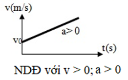Công thức tính vận tốc trong chuyển động thẳng biến đổi đều là: v = v0 + at

Đồ thị biểu diễn sự biến thiên của vận tốc tức thời theo thời gian gọi là đồ thị vận tốc – thời gian. Đồ thị có dạng một đoạn thẳng.

Trong chuyển động thẳng nhanh dần đều thì tích a.v > 0 nên ta có 2 trường hợp đồ thị như sau: (đã thay đồ thị khác)  TH 1:

 

TH 2:

 

Trong chuyển động thẳng chậm dần đều thì tích a.v < 0 nên ta có 2 trường hợp đồ thị như sau: (đã thay đồ thị khác)

TH 1:

 

TH 2:

 