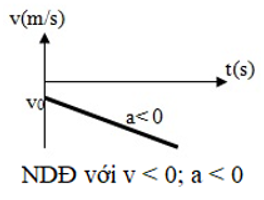 Công thức tính vận tốc trong chuyển động thẳng biến đổi đều là: v = v0 + at

Đồ thị biểu diễn sự biến thiên của vận tốc tức thời theo thời gian gọi là đồ thị vận tốc – thời gian. Đồ thị có dạng một đoạn thẳng.

Trong chuyển động thẳng nhanh dần đều thì tích a.v > 0 nên ta có 2 trường hợp đồ thị như sau: (đã thay đồ thị khác)  TH 1:

 

TH 2:

 

Trong chuyển động thẳng chậm dần đều thì tích a.v < 0 nên ta có 2 trường hợp đồ thị như sau: (đã thay đồ thị khác)

TH 1:

 

TH 2:

 