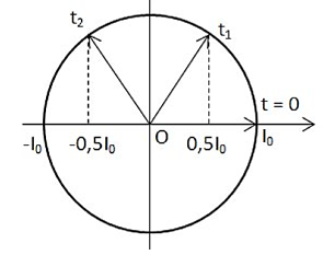 Dòng điện chạy qua một đoạn mạch có biểu thức i = I0cos100πt. Trong khoảng thời gian từ 0 đến 0,01 s cường độ dòng điện tức thời có giá trị bằng 0,5I0 vào những thời điểm A. 1/400 s và 2/400 s.                B. 1/500 s và 3/500 s. C. 1/300 s và 2/300 s.                       D. 1/600 s và 5/600 s. (ảnh 1)