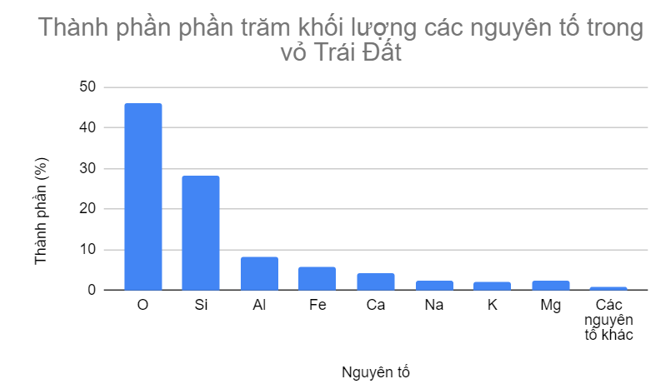 Ta thấy: có 0,91% phần trăm khối lượng các nguyên tố khác trong vỏ Trái Đất.

Biểu đồ tròn:

Biểu đồ cột:

Nhận xét:

Ta thấy:

- Trong vỏ Trái Đất thì phi kim oxygen chiếm hàm lượng % về khối lượng là lớn nhất, chiếm đến 46,1%. Đây cũng là nguyên tố duy trì sự sống, sự cháy.

- Nguyên tố chiếm hàm lượng % cao thứ hai là Si, chiếm 28,2%.

→ Đây là 2 nguyên tố chiếm hàm lượng % về khối lượng lớn nhất trong vỏ Trái Đất.

- Nguyên tố chiếm hàm lượng % cao thứ ba là Al, chiếm 8,2%.

- Nguyên tố chiếm hàm lượng % cao thứ tư là Fe, chiếm 5,6%.

- Nguyên tố chiếm hàm lượng % cao thứ năm là Ca, chiếm 4,15%.

- Các nguyên tố Na, Mg, K chiếm hàm lượng khá nhỏ lần lượt là 2,36%; 2,33%; 2,09%.

- Các nguyên tố còn lại chỉ chiếm 0,91%.