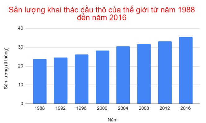 Đồ thị:

Nhận xét:

Từ năm 1988 đến năm 2016, sản lượng khai thác dầu thô trên thế giới tăng dần từ 23,7 đến 35,4 tỉ thùng.