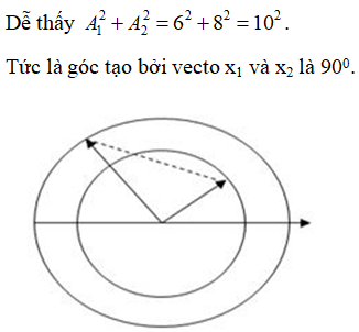 Hai dao động điều hòa cùng phương, cùng tần số nên có thể vẽ trên cùng một giản đồ vecto, mặt khác khoảng cách lớn nhất theo phương Ox của là 10 cm

ở thời điểm mà M có động năng bằng 3 lần thế năng thì:

 